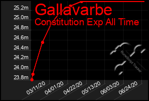 Total Graph of Gallavarbe