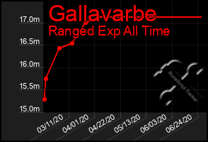 Total Graph of Gallavarbe