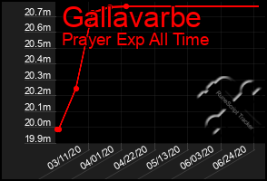 Total Graph of Gallavarbe