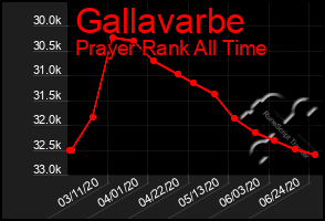 Total Graph of Gallavarbe