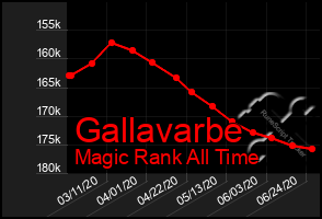 Total Graph of Gallavarbe