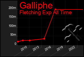 Total Graph of Galliphe