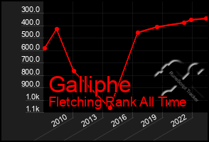 Total Graph of Galliphe