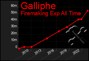 Total Graph of Galliphe