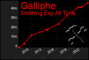 Total Graph of Galliphe