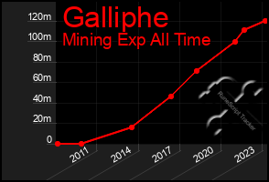 Total Graph of Galliphe