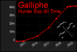 Total Graph of Galliphe