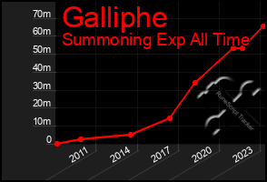 Total Graph of Galliphe