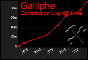 Total Graph of Galliphe