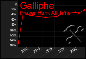 Total Graph of Galliphe