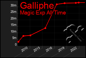 Total Graph of Galliphe