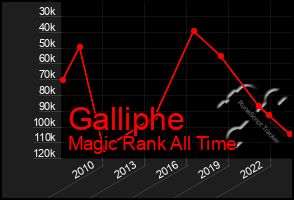 Total Graph of Galliphe