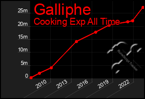 Total Graph of Galliphe