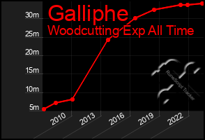 Total Graph of Galliphe