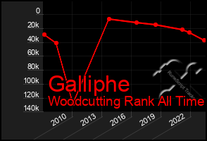 Total Graph of Galliphe