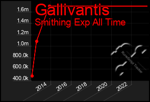 Total Graph of Gallivantis