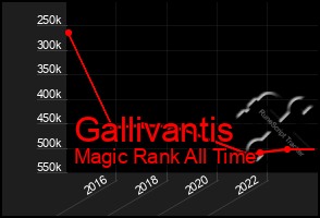 Total Graph of Gallivantis