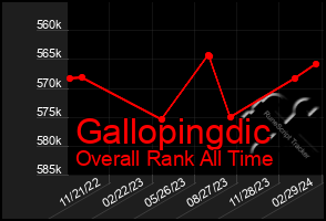 Total Graph of Gallopingdic