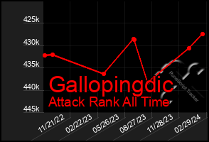 Total Graph of Gallopingdic