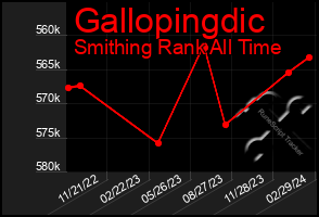 Total Graph of Gallopingdic