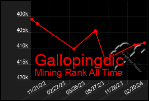 Total Graph of Gallopingdic