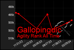 Total Graph of Gallopingdic