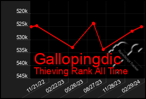 Total Graph of Gallopingdic