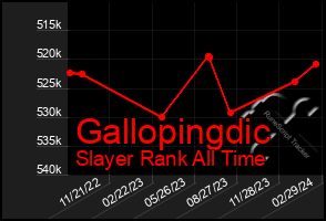 Total Graph of Gallopingdic