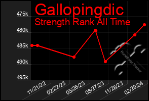 Total Graph of Gallopingdic