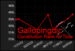 Total Graph of Gallopingdic