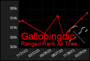 Total Graph of Gallopingdic