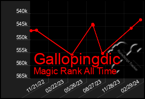 Total Graph of Gallopingdic