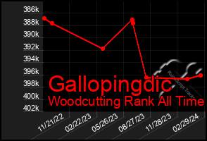 Total Graph of Gallopingdic