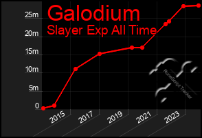 Total Graph of Galodium