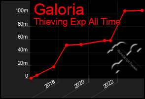 Total Graph of Galoria