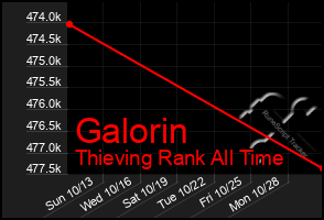 Total Graph of Galorin