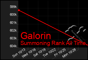 Total Graph of Galorin