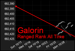 Total Graph of Galorin