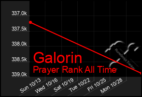 Total Graph of Galorin