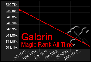 Total Graph of Galorin