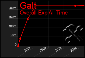 Total Graph of Galt