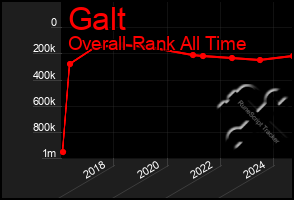 Total Graph of Galt