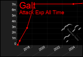 Total Graph of Galt