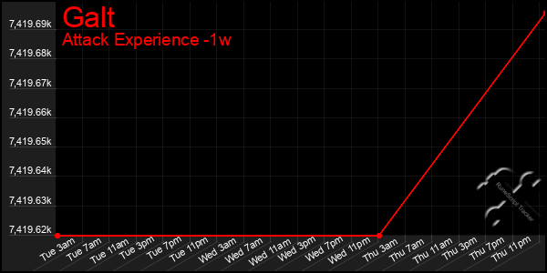 Last 7 Days Graph of Galt