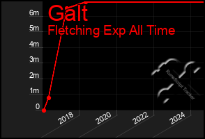 Total Graph of Galt