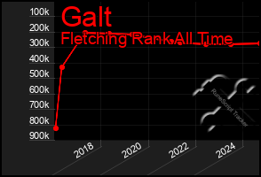 Total Graph of Galt