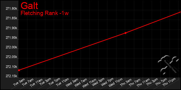 Last 7 Days Graph of Galt