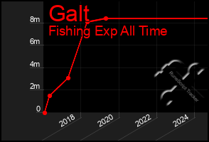 Total Graph of Galt