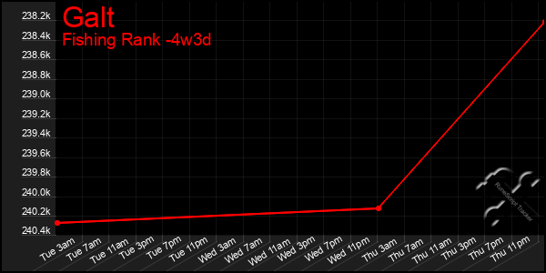 Last 31 Days Graph of Galt