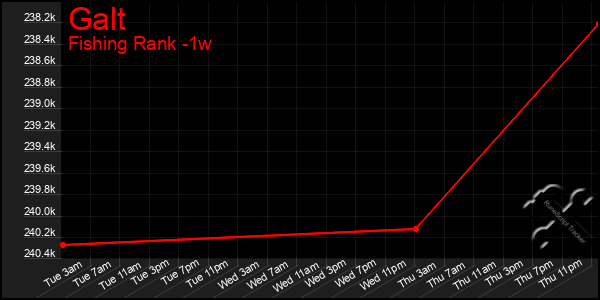 Last 7 Days Graph of Galt